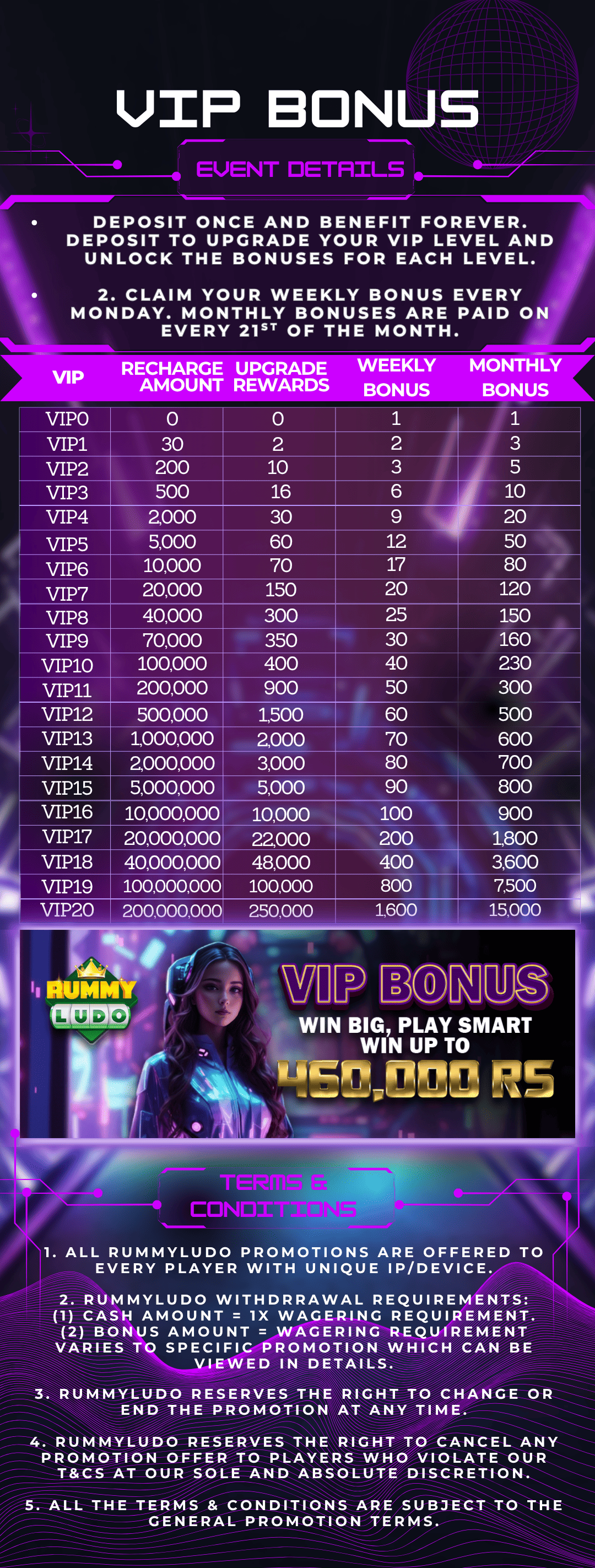 VIP Bonus details
